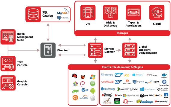 Bacula, how to restore from snapshots, dedupe backup repositories with encryption at rest